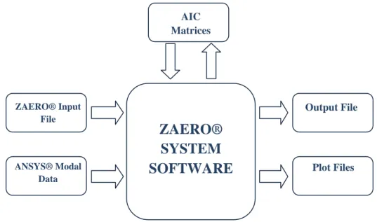 Fig. 5 - ZAERO® System File Processing. 