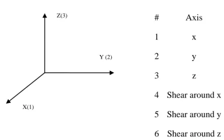 Fig. 8 - Piezoceramic axis convention. 