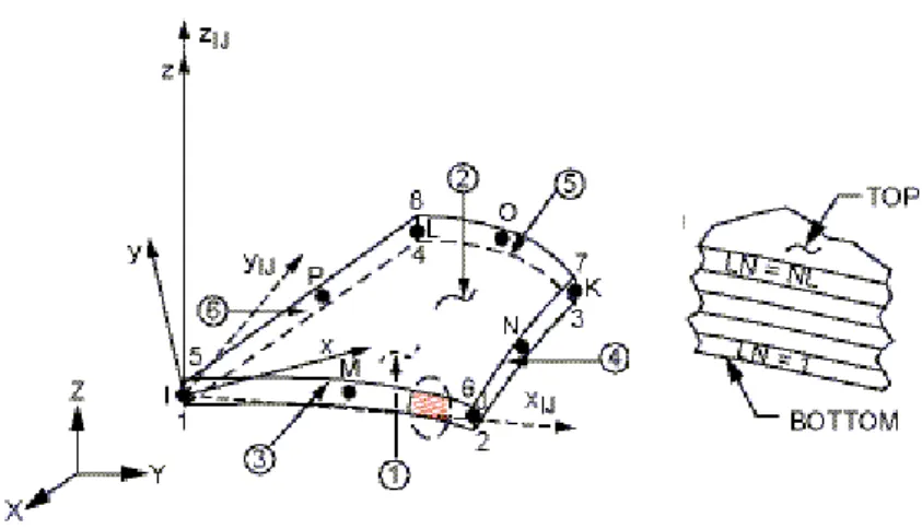 Fig. 10 - SHELL99 Element Geometry. 