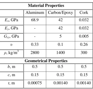 Table 1 - Material and geometrical properties. 
