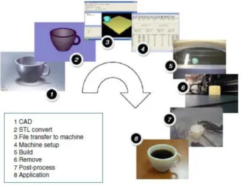 Figure 1.1 – Generic process of CAD to part [4]. 
