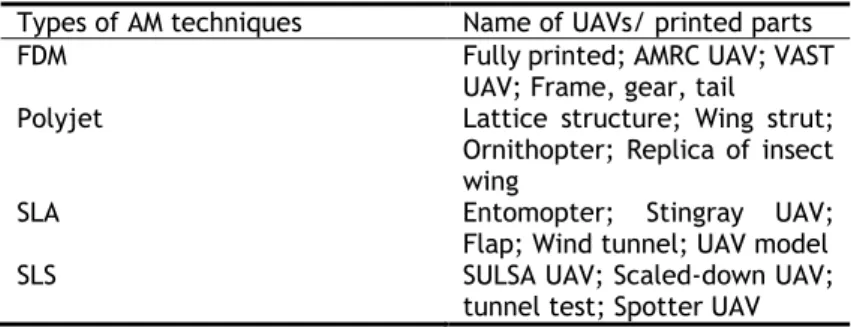 Table 2.4 – Name of UAVs or printed parts for each type of AM technique [8]. 