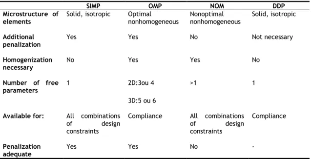 Table 2.5 – Methods used for large ISE or IS topologies in generalized shape optimization [32]
