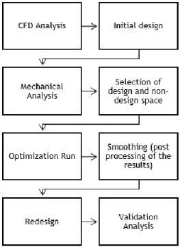 Figure 3.1 – Introduction to the overall procedure. 
