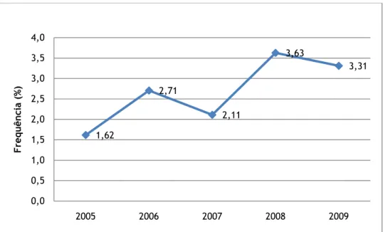 Gráfico 1. Incidência de recém-nascidos prematuros tardios entre 2005 e 2010 no Centro Hospitalar Cova  da Beira 