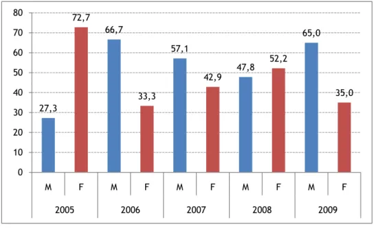 Gráfico 3. Distribuição dos recém-nascidos prematuros tardios segundo o género, por ano 