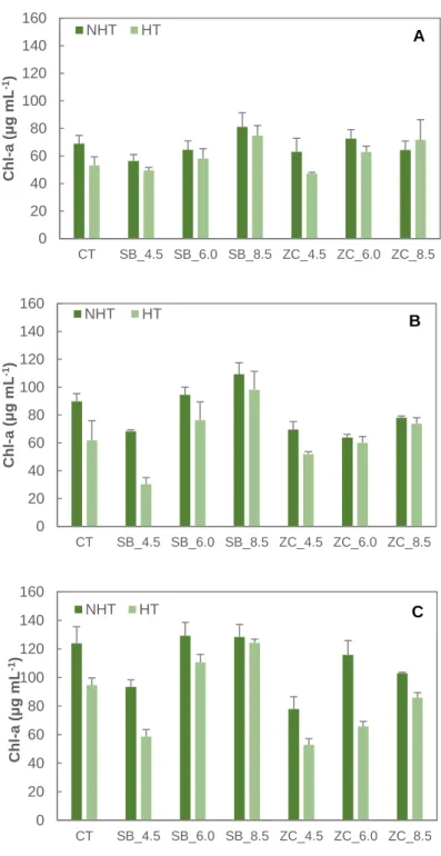 Figure 13 - Heat treatment, food additive and pH effects on chlorophyll a  content of vegetable homogenates: 