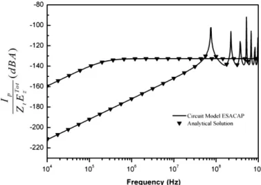 Fig. 10. Currents induced on shielded cable in dBA excited by uniform Ex- Kz, obtained by different methods (normalized  to  Z E t Totz )