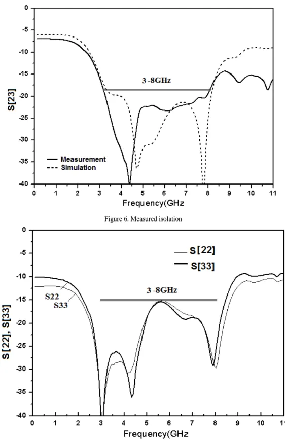 Figure 6. Measured isolation 