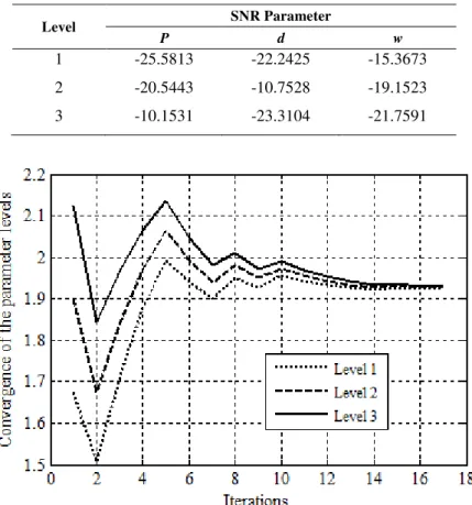 Fig. 8. Convergence of the parameter levels for periodicity.
