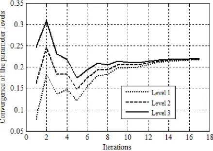 Fig. 10. Convergence of the parameter levels for strip width.
