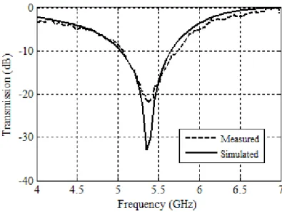 Fig. 4. Comparison between equivalent circuit method and measured results obtained in [17].