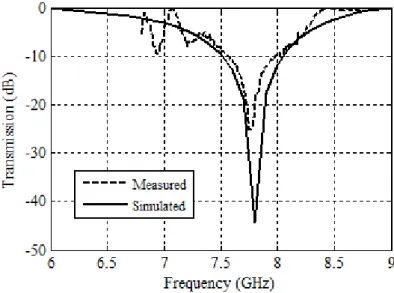 Fig. 5. Comparison between equivalent circuit method and measured results obtained in [18] for p = 1.5 cm.