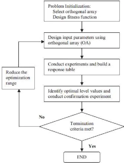 Fig. 7. Flowchart of the Taguchi's Method.