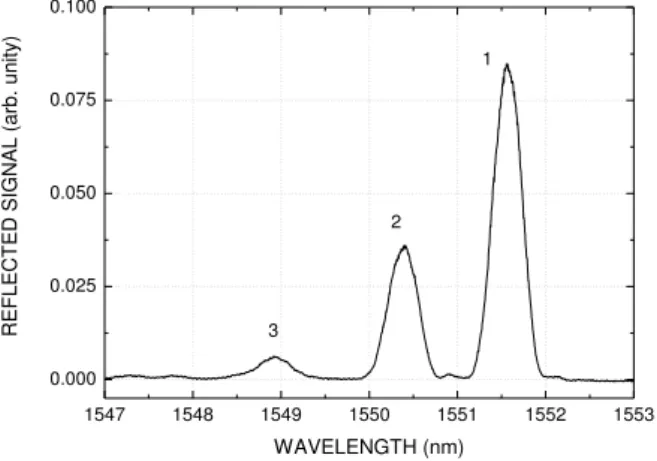 Fig. 1. Reflected spectrum acquired from a Bragg grating recorded on a MMF, after the corrosion procedure