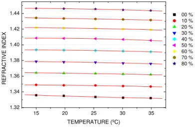 Fig. 2. RI versus temperature acquired from water:glycerin solutions using an ABBE refractometer coupled to a thermostatic  bath (symbols are experimental data and the solid lines are fitting of a second order function)