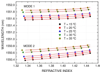 Fig. 3. Wavelength positions of modes 1 and 2, as a function of RI and temperature. 