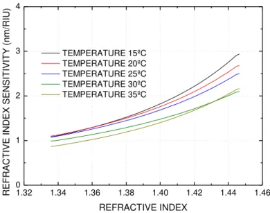 Fig. 5.RI sensitivity of mode 2 as a function of the temperature.