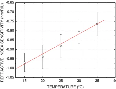 Fig. 7.Average FBG RI sensitivity against temperature.