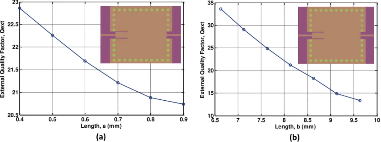 Fig. 5. Graphs for extracting the external Q-factor, Q ext . (a) Variation of Q ext , with length, a, at constant length, b = 8.13 mm
