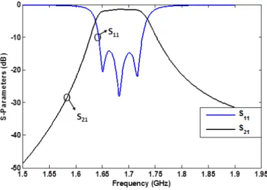 Fig. 7. Simulation responses of the substrate integrated waveguide bandpass filter. 