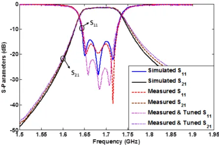 Fig. 10. Comparison of the simulated and measured results of the filter. 