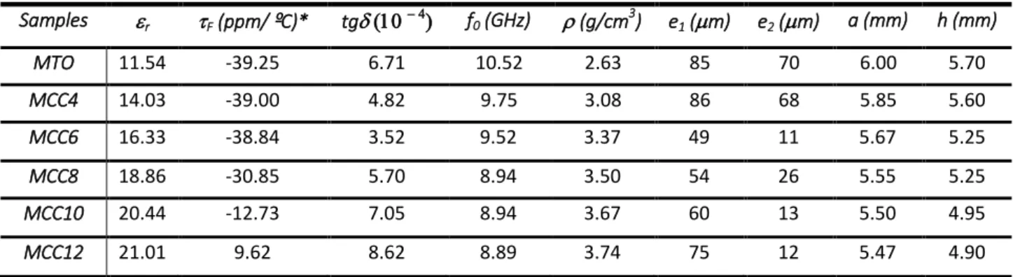 Table 2: Microwave measurements of the samples obtained through the Hakki – Coleman (Courtney) method .