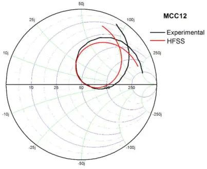 Figure 7: Experimental and theoretical HFSS input impedance Smith Chart of cylindrical resonators of MCC12.