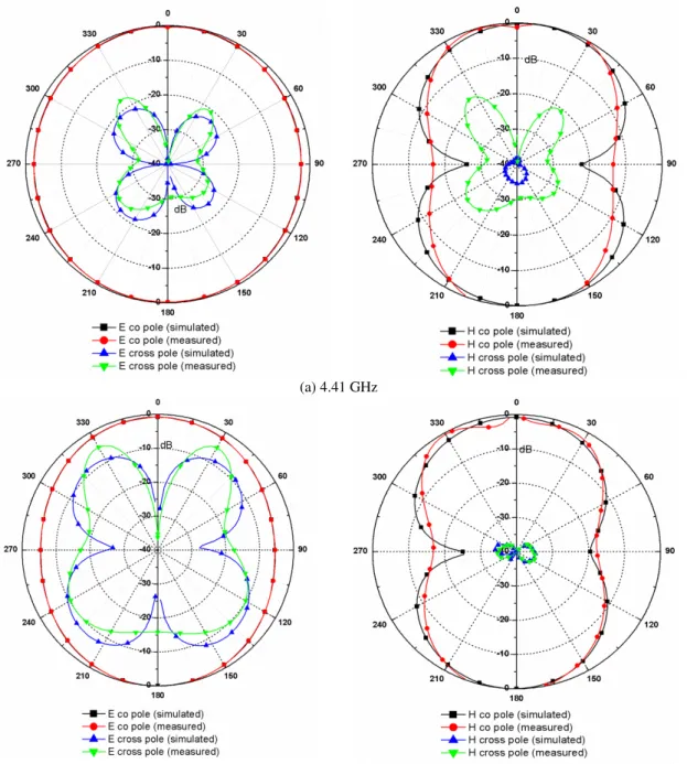 Fig. 11. Radiation patterns at various frequencies of proposed CPW-fed structure-shape substrate wideband antenna (a) 4.4  GHz and (b) 8.0 GHz   