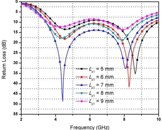 Fig. 4 depicts the effect of the length L p1  of the radiating patch from 5 to 9 mm. It is found that the  bandwidth of antenna increases when the value of L p1  increases from 5 to 7 mm
