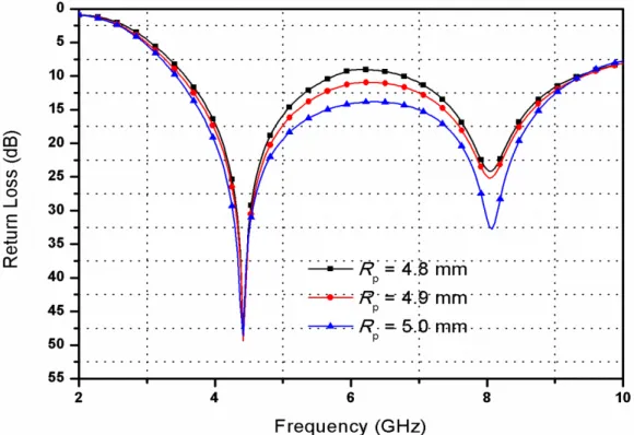 Fig. 6 shows the effect on the radius of inner circle of U  -shape radiating patch (R p ) on the return  loss of the proposed antenna