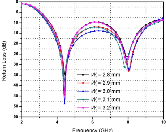 Fig. 7 illustrates the effect of the microstrip feed line width  W f  on the return loss of the proposed  antenna  from  2.8  to  3.2