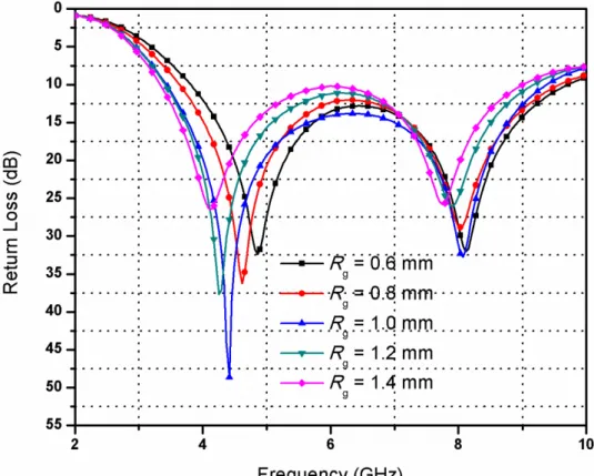 Fig. 8. Simulated return loss against frequency for the proposed CPW-fed structure-shape substrate wideband antenna with  various R g  ; other parameters are the same as listed in Table 1