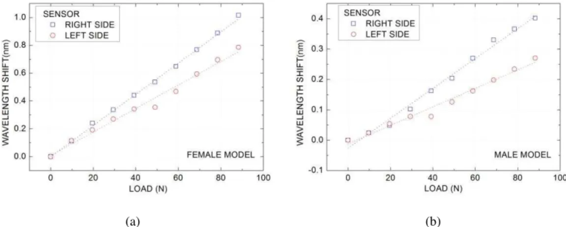 Fig. 6. Spectral shift of the sensor resonance as a function of the applied load on the right and left sides for: (a) the female  model and (b) the male model