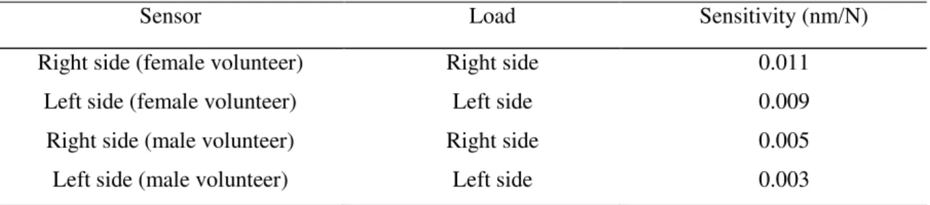 Table 1  shows  the  sensitivity  coefficient  determined  for  the  female  and  the  male  volunteers,  showing the two sides (right and left) of the gypsum casts