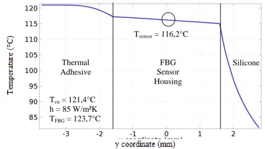 Fig. 10 - Temperature distribution along the model diameter. 