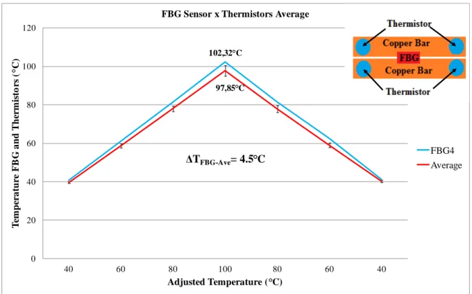 Fig. 3 - Comparison between FBG sensor readings and thermistors average at the center location