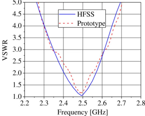 Fig. 17. VSWR of linearly polarized array. 