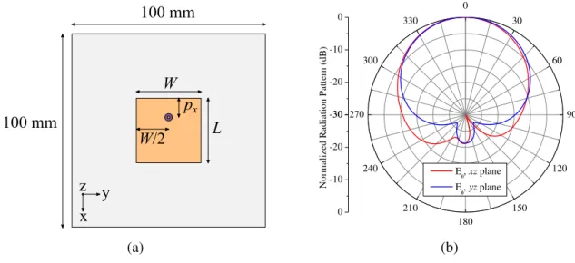 Fig. 1. (a) Single element microstrip antenna and its (b) E- and H-plane radiation patterns
