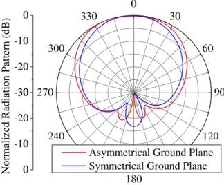Fig. 10. Antenna array radiation patterns for symmetrical and asymmetrical ground planes – ϕ = 0º plane