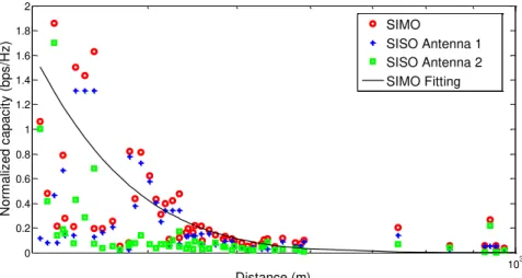 Fig. 6. Experimental capacity/band.   