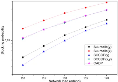 Fig. 4. Comparison of the blocking probability as a function of the network load after 30 different runs and its margin of  error at 95% confidence interval for all investigated DPP algorithms applied to Network Topology 1.