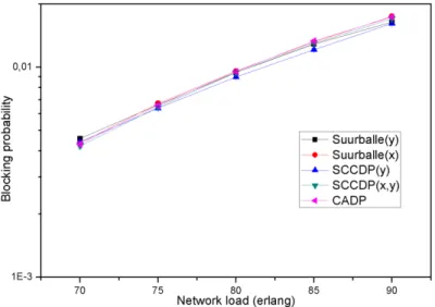 Fig. 5. Comparison of the blocking probability as a function of the network load after 30 different runs and its margin of  error at 95% confidence interval of all investigated DPP algorithms on the Network Topology 2.