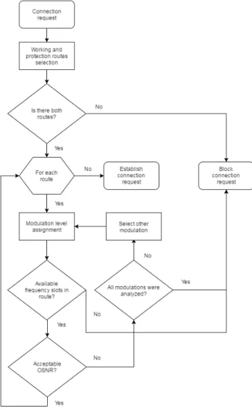 Fig. 1. Flowchart of the dedicated path protection, modulation level and spectrum assignment algorithms employed in the  network simulations.