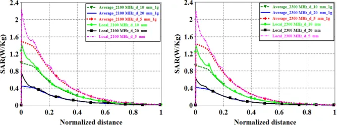 Fig. 12. Local SAR and Average SAR variation in 1 g head tissues for homogenous head model, at different frequencies,        at various gap distances