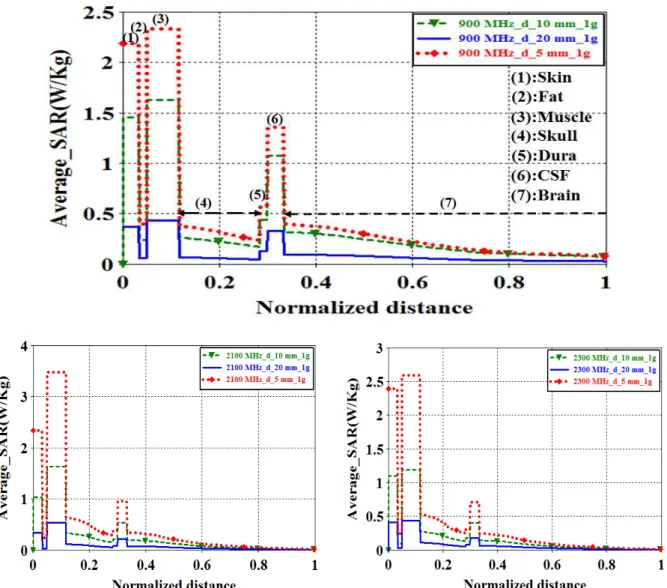 Table III gives a summary of the E-field intensity (V/m), for the averaged 1 g SAR (W/kg) and 10 g  SAR  (W/kg),  within  the  tissue-equivalent  material,  for  the  selected  operating  frequencies,  when  the  antenna  is  placed  at  the  bottom  of  t