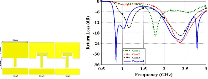 Fig. 2. Simulated return loss for the proposed antenna,Case1,Case2 and Case3. 
