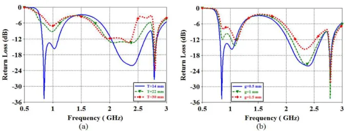 Fig .3. Simulated return loss as a function of (a) the length T and (b) the coupling gap g