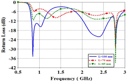 Fig. 5. Simulated return loss as a function of the length L of the main ground. Other dimensions are the same as in Fig