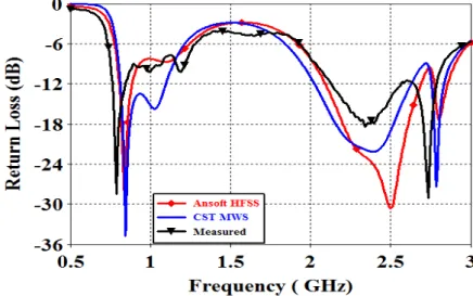 Fig. 7. Measured and simulated return losses for the proposed antenna. 
